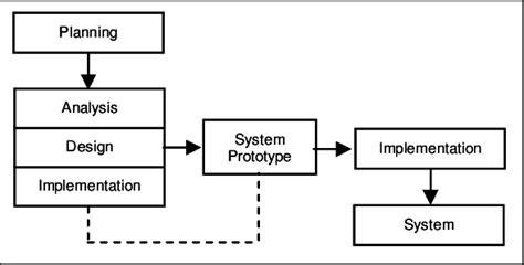 Prototyping Methodology Download Scientific Diagram