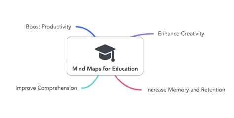 Mind Maps In Education Expand Learning Potential