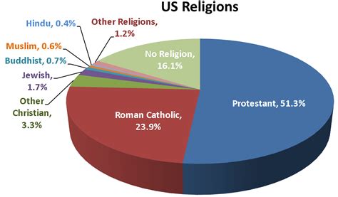 Separation Of Church And State