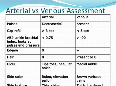 Venous ulcers develop from damage to the veins caused by an insufficient return of blood back to. N325 peripheral vascular student version