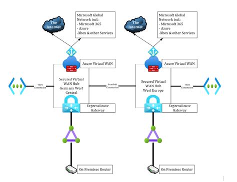Scenario Connect To Microsoft Using Expressroute Private Peering