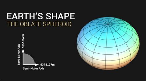 Shape Of The Earth The Oblate Spheroid Earth How