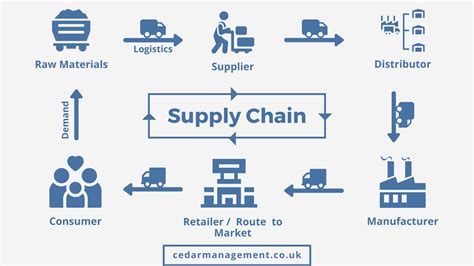 Supply Chain: Backbone of any industry - The Official Cedar Management Blog