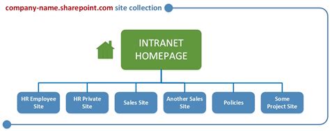 To begin, view examples and choose a template, add your. How to structure sites in your SharePoint Intranet ...