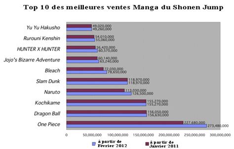 Top 10 Des Meilleures Ventes Manga Du Shonen Jump