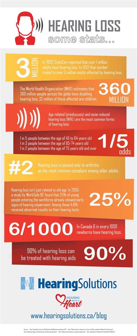 Infographic 8 Facts About Hearing Loss Hearing Loss Info Pinterest