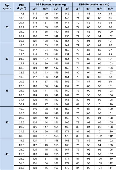 Blood Pressure Age Weight Chart