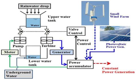 Conceptual Design Of A Typical Hybrid Renewable Energy System Hres