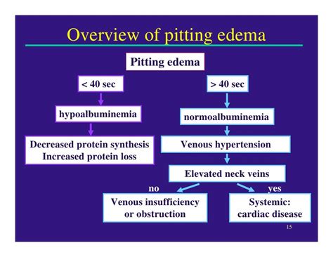 Edema