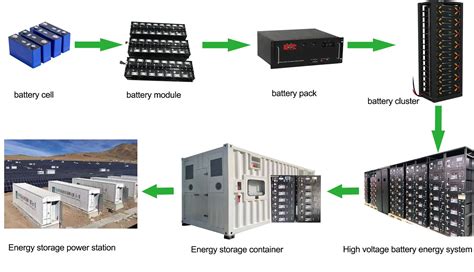 High Capacity 1mwh Container Bess Manufacturers1mwh Battery Container2040ft 1500kwh Lithium