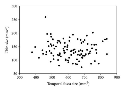 Chin Size Relative To Temporal Fossa Size For A Mixed Sex Sample Of