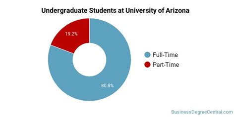 University Of Arizona Business Majors Business Degree Central
