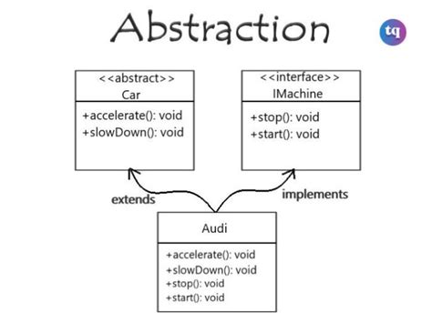 A Beginners Guide To Abstraction In Object Oriented Programming