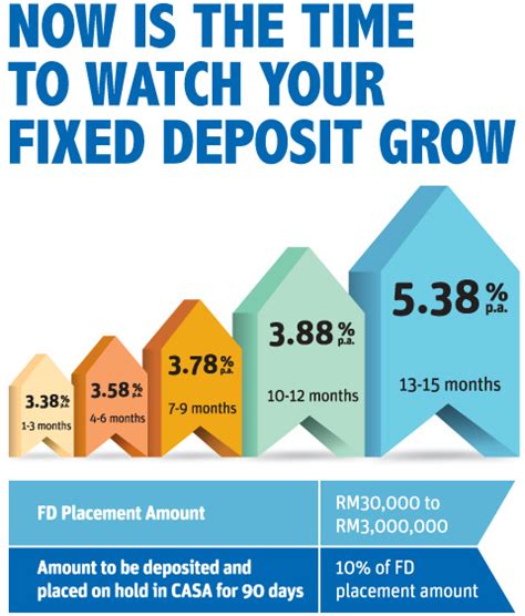 Interest rates (percent per annum) from april,1st 2021 (for deposits with half yearly payouts and cumulative deposits). 48 SMART: RHB 15-Month Step Up FD Promotion