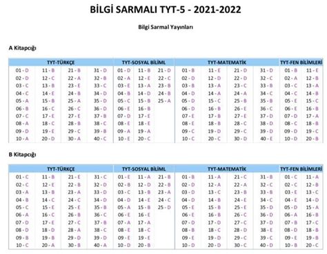 bilgi sarmal tyt deneme 5 2022 cevap anahtarı olan atabilir mi Eodev com