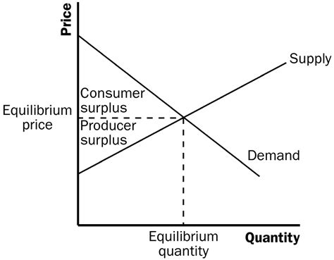 At the equilibrium price consumer surplus will be. Untitled 1 web.mnstate.edu