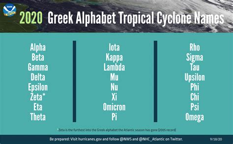 A, b, c, d, e, f, g, h, i, j, k, l, m, n, o, p, q, r, s, t, u, v, w, x, y, z. With #Alpha, 2020 Atlantic tropical storm names go Greek