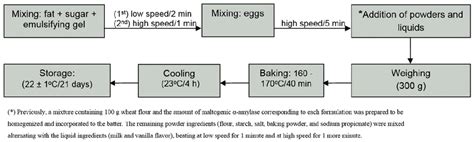 Process Of Making Cake