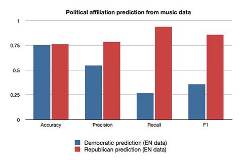 Study Shows Democrats Have Broader Music Tastes Than Republicans