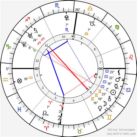 Birth Chart Of Lionel Messi Astrology Horoscope