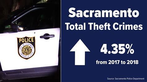 Sacramento Crime Rate Of Theft Crime Increases In 2018