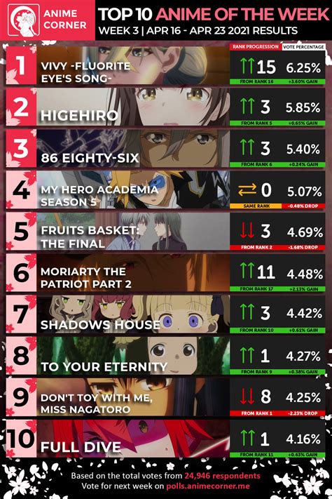 Summer 2020 Anime Rankings Week 3