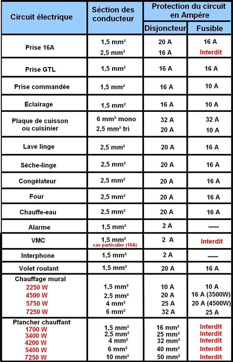 Norme Electrique Nfc 15 100 Tableau Electrique Maison Schéma électrique Schema Electrique Maison