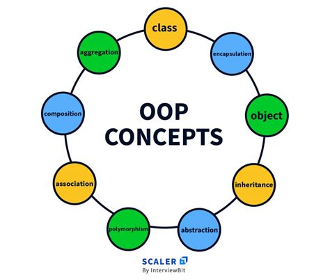 What Is Object Oriented Programming Oop Scaler Topics