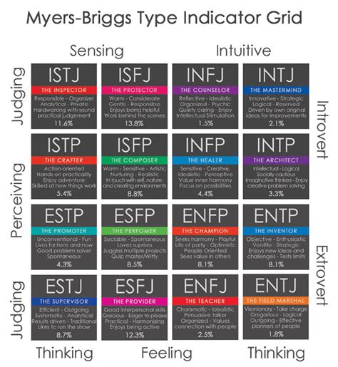 Myer Briggs Type Indicator Mbti Kona Group