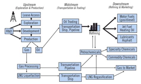 The Oil And Gas Industry Value Chain Upstream Midstream And