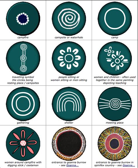 INDIGENOUS SYMBOLS MEANINGS Aboriginal Art Symbols Aboriginal Dot