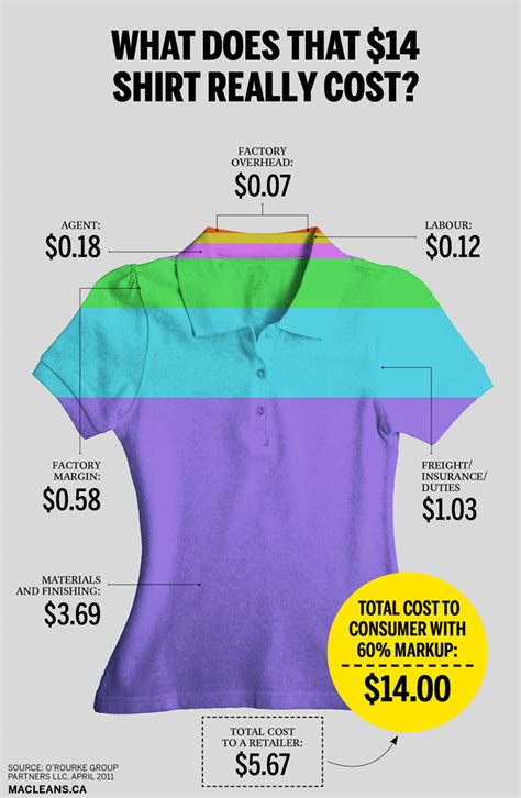 You want to make an app? The True Cost of That $14 Shirt {Infographic} - Best ...
