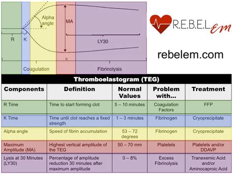A Table That Shows The Different Stages Of Relien Coms Treatment Process