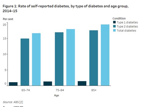 Type 2 Diabetes Epidemiology Australia Diabeteswalls