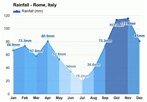 August Weather Summer 2023 Rome Italy
