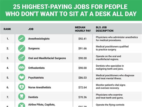 the 25 highest paying non desk jobs business insider