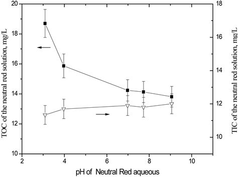 The Radiation Degradation of Neutral Red Solution by γ -Ray