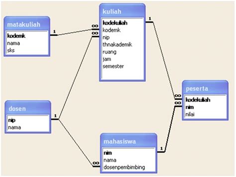 Savesave struktur database for later. Desain Sistem dan Struktur Basis Data ~ duadua04 BLOG