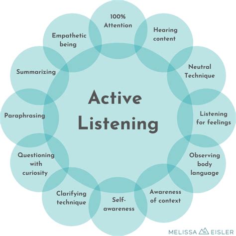 Active Listening 12 Levels Of Listening Melissa Eisler