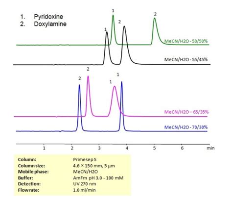 Hplc Method For Separation Of Pyridoxine And Doxylamine On Primesep S Column Sielc Technologies