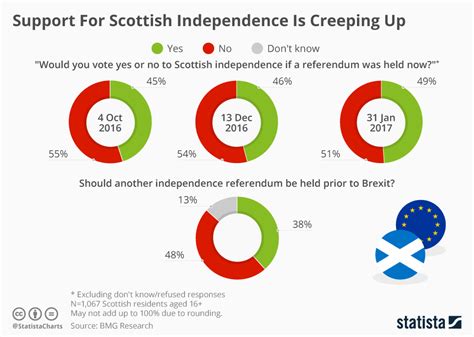 Chart Support For Scottish Independence Is Creeping Up Statista