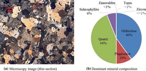 Mineral Composition Of Eibenstock Granite Download Scientific Diagram