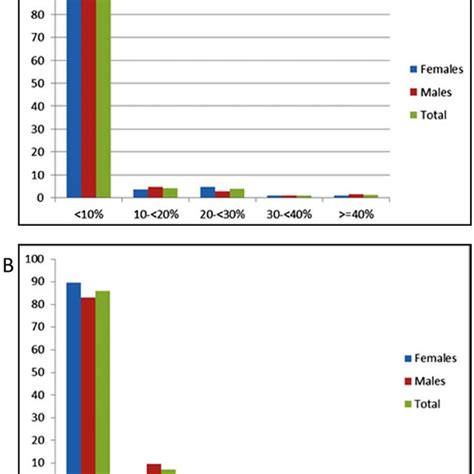 Distribution Of 10 Year Whoish Cardiovascular Risk Score Categories By Download Scientific