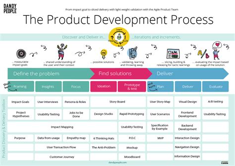 About The 5 Stages Of The Product Development Process Telegraph
