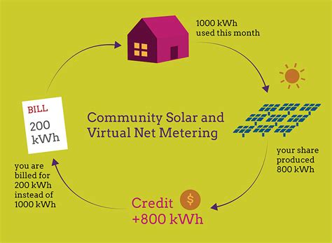 The maximum number of extra beds and cots allowed is dependent on the room you. Community Solar: What Does It Cost in 2017? | EnergySage