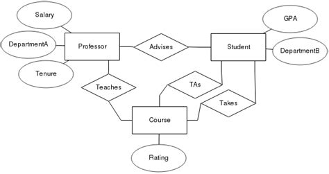 An Er Diagram Illustrating 3 Entities Professors Students And