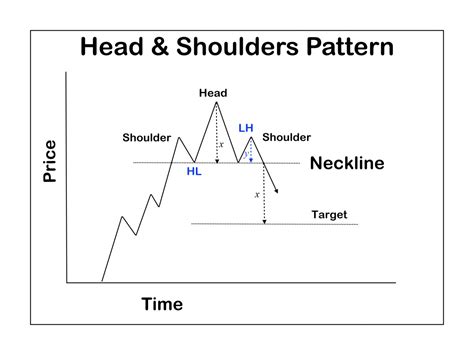 Head And Shoulders Reversals Necklines Are For Pssies Master Investor