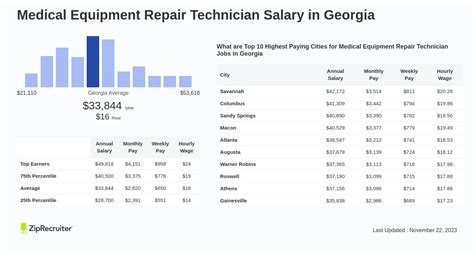 Medical Equipment Repair Technician Salary In Georgia