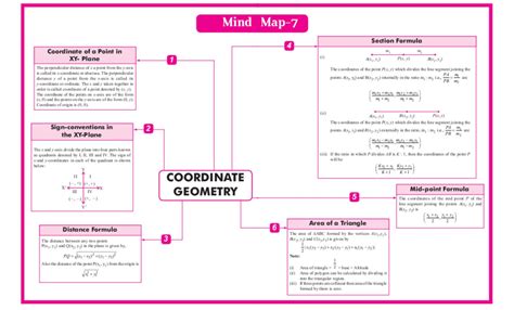 Quick Revision Cbse Class 10 Mathematics Coordinate Geometry
