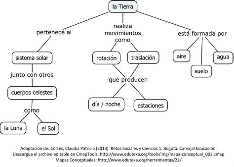 Mapa Conceptual De La Tierra Geno